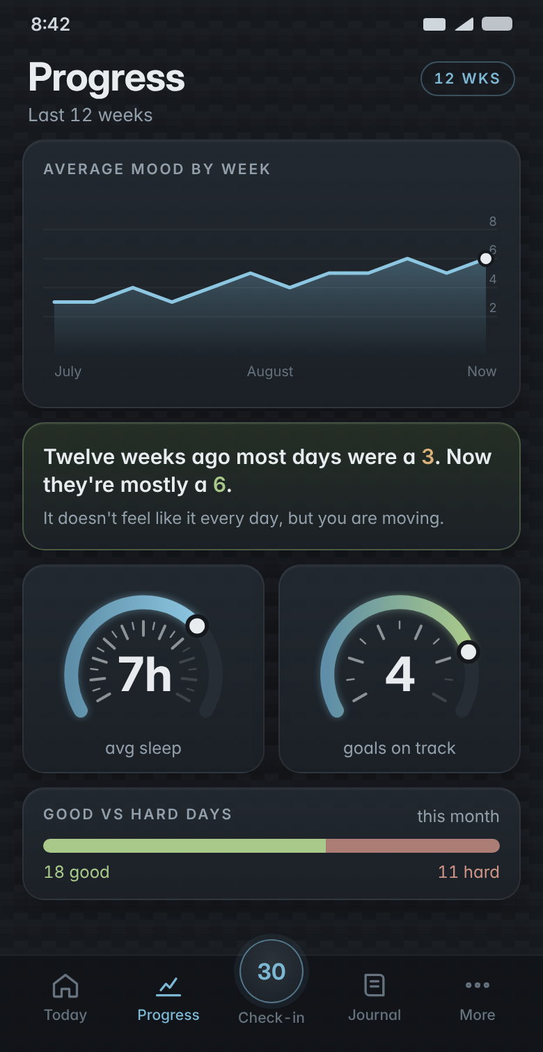 The Progress screen: average mood rising over 12 weeks, sleep and goals dials, and good versus hard days