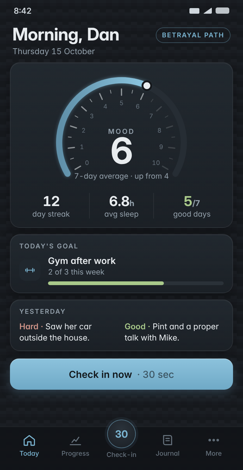 The Today screen: a mood dial reading 6 out of 10, a 12-day streak, average sleep, today's goal and yesterday's hard and good moments